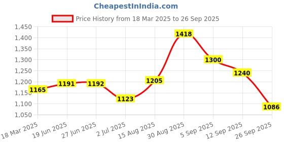 ajio.com aurelia Women Floral Flared Kurta aurelia Price History Graph from 18 Mar 2025 to 26 Sep 2025