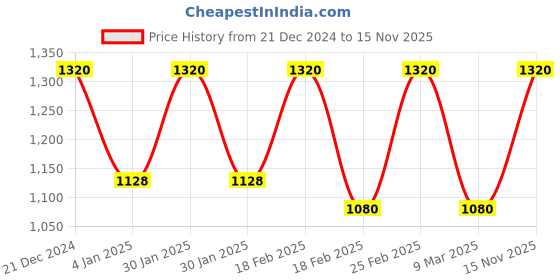 ajio.com aurelia Women Floral Knitted Shawl with Fringes aurelia Price History Graph from 21 Dec 2024 to 15 Nov 2025
