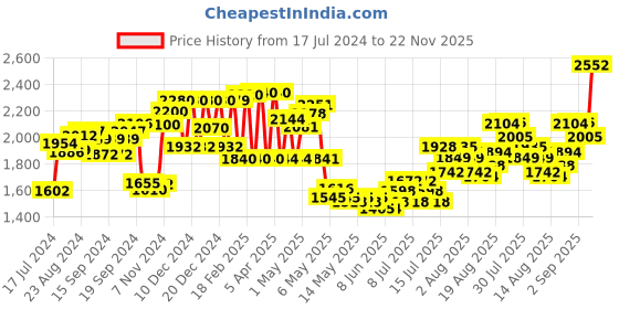 ajio.com aurelia Women Floral Print A-Line Kurta with Dupatta aurelia Price History Graph from 17 Jul 2024 to 22 Nov 2025