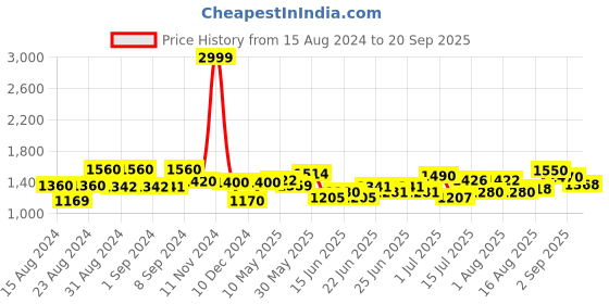ajio.com aurelia Women Floral Print Co-Ord Set aurelia Price History Graph from 15 Aug 2024 to 20 Sep 2025