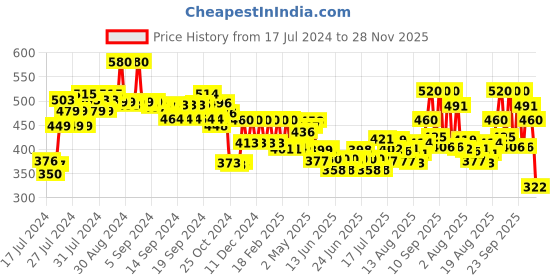 ajio.com aurelia Women Floral Print Dupatta aurelia Price History Graph from 17 Jul 2024 to 28 Nov 2025