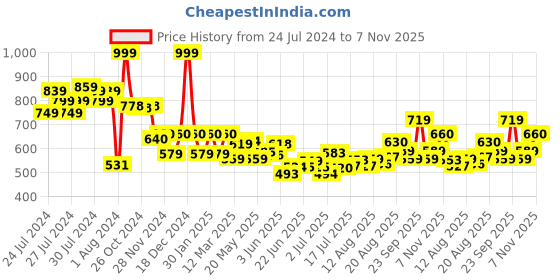 ajio.com aurelia Women Floral Print Dupatta aurelia Price History Graph from 24 Jul 2024 to 7 Nov 2025