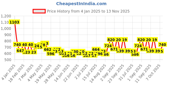 ajio.com aurelia Women Floral Print Dupatta aurelia Price History Graph from 4 Jan 2025 to 13 Nov 2025
