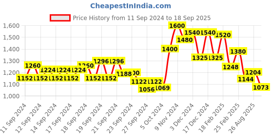 ajio.com aurelia Women Floral Print Flared Kurta aurelia Price History Graph from 11 Sep 2024 to 18 Sep 2025
