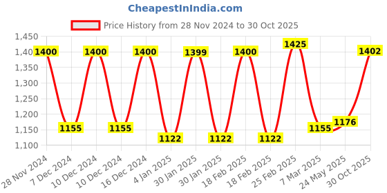 ajio.com aurelia Women Floral Print Flared Kurta aurelia Price History Graph from 28 Nov 2024 to 30 Oct 2025