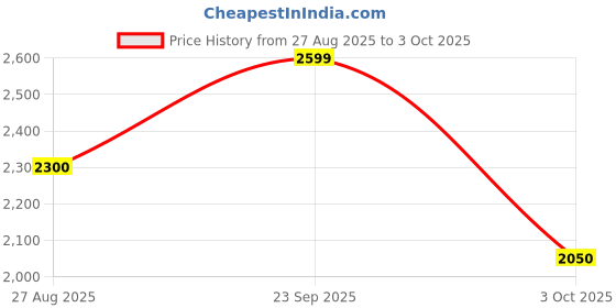 ajio.com aurelia Women Floral Print Flared Kurta with Pants & Dupatta aurelia Price History Graph from 27 Aug 2025 to 3 Oct 2025