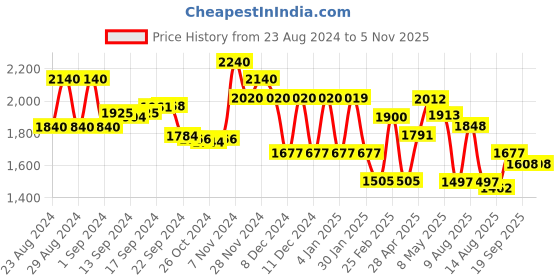 ajio.com aurelia Women Floral Print Maxi Dress with Attached Dupatta aurelia Price History Graph from 23 Aug 2024 to 4 Nov 2025