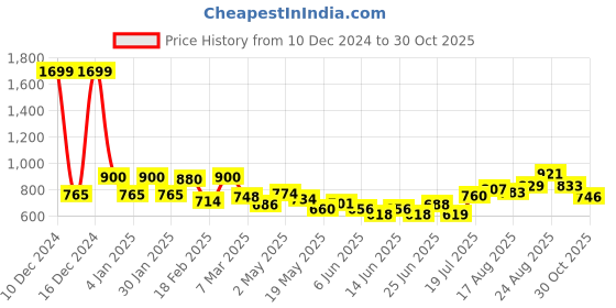 ajio.com aurelia Women Floral Print Palazzos aurelia Price History Graph from 10 Dec 2024 to 30 Oct 2025