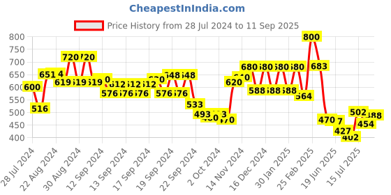 ajio.com aurelia Women Floral Print Straight Kurta aurelia Price History Graph from 28 Jul 2024 to 11 Sep 2025