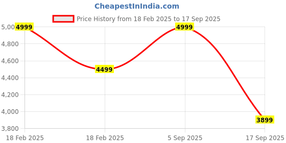 ajio.com aurelia Women Floral Print Straight Kurta with Shararas & Dupatta aurelia Price History Graph from 18 Feb 2025 to 17 Sep 2025