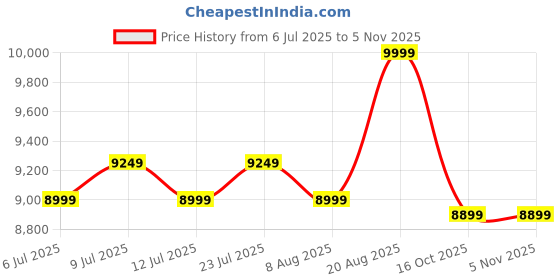 ajio.com aurelia Women Floral Woven Crop Top with Skirt & Dupatta aurelia Price History Graph from 6 Jul 2025 to 4 Nov 2025