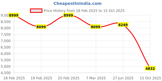 ajio.com aurelia Women Floral Woven Flared Kurta with Palazzos & Dupatta aurelia Price History Graph from 18 Feb 2025 to 15 Oct 2025