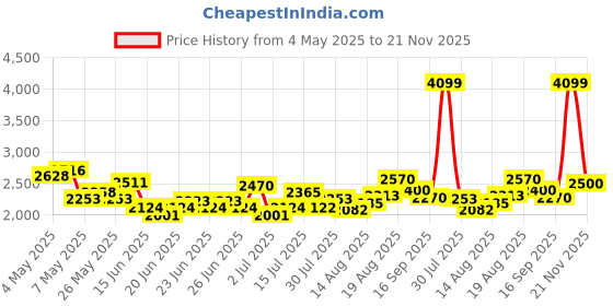 ajio.com aurelia Women Floral Woven Top with Flared Skirt & Dupatta aurelia Price History Graph from 4 May 2025 to 21 Nov 2025