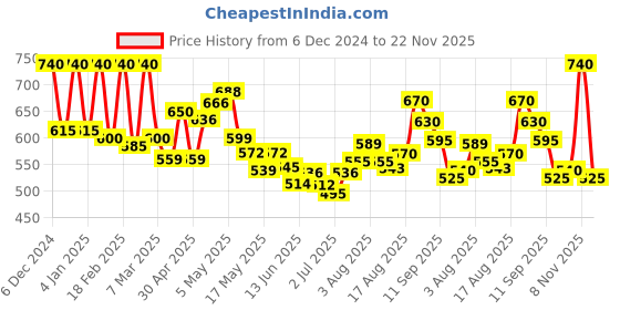 ajio.com aurelia Women Geometric Print Culottes with Semi-Elasticated Waist aurelia Price History Graph from 6 Dec 2024 to 22 Nov 2025