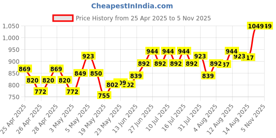 ajio.com aurelia Women Geometric Print Pure Cotton Dupatta aurelia Price History Graph from 25 Apr 2025 to 4 Nov 2025
