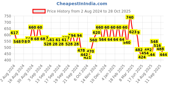 ajio.com aurelia Women Geometric Print Regular Fit Straight Kurta aurelia Price History Graph from 2 Aug 2024 to 28 Oct 2025