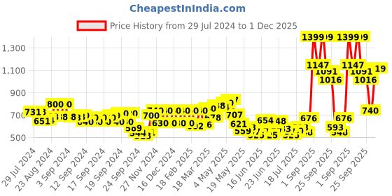 ajio.com aurelia Women Geometric Woven Dupatta aurelia Price History Graph from 29 Jul 2024 to 1 Dec 2025