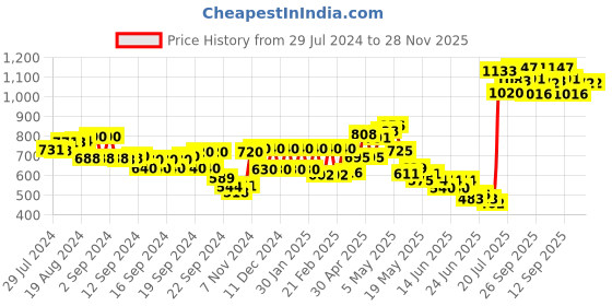 ajio.com aurelia Women Geometric Woven Dupatta aurelia Price History Graph from 29 Jul 2024 to 27 Nov 2025