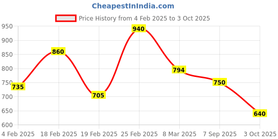 ajio.com aurelia Women Geomteric Pattern Straight Kurta aurelia Price History Graph from 4 Feb 2025 to 3 Oct 2025