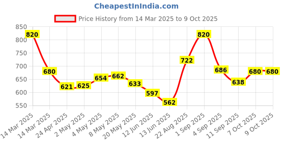ajio.com aurelia Women Lycra Tights aurelia Price History Graph from 14 Mar 2025 to 8 Oct 2025