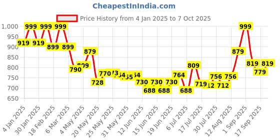 ajio.com aurelia Women Micro Print Dupatta aurelia Price History Graph from 4 Jan 2025 to 7 Oct 2025
