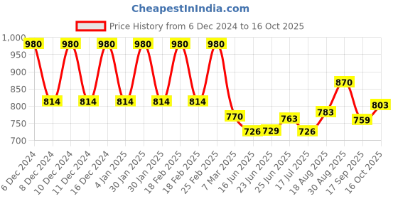 ajio.com aurelia Women Micro Print Shararas aurelia Price History Graph from 6 Dec 2024 to 16 Oct 2025