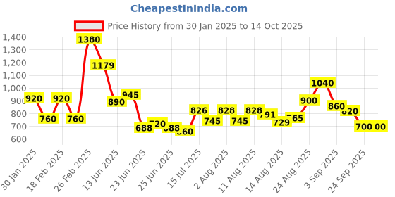 ajio.com aurelia Women Micro Print Shararas with Elasticated Waist aurelia Price History Graph from 30 Jan 2025 to 14 Oct 2025