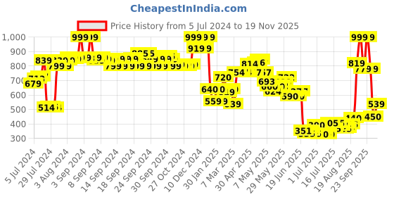 ajio.com aurelia Women Ombre-Dyed Dupatta with Sequins aurelia Price History Graph from 5 Jul 2024 to 19 Nov 2025
