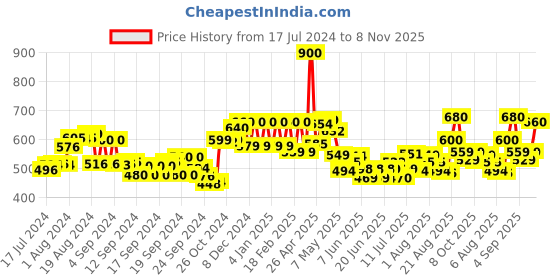 ajio.com aurelia Women Ombre-Dyed Dupatta with Sequins aurelia Price History Graph from 17 Jul 2024 to 8 Nov 2025