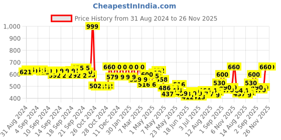 ajio.com aurelia Women Ombre-Dyed Dupatta with Sequins aurelia Price History Graph from 31 Aug 2024 to 26 Nov 2025