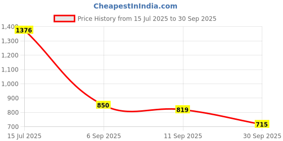 ajio.com aurelia Women Ombre-Dyed Straight Kurta aurelia Price History Graph from 15 Jul 2025 to 30 Sep 2025
