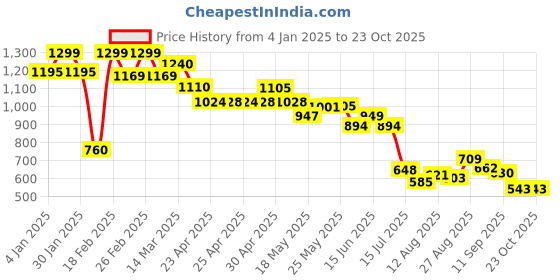 ajio.com aurelia Women Pants with Insert Pockets aurelia Price History Graph from 4 Jan 2025 to 23 Oct 2025