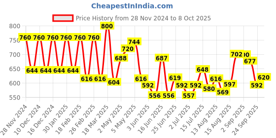 ajio.com aurelia Women Patterned A-Line Kurti aurelia Price History Graph from 28 Nov 2024 to 8 Oct 2025