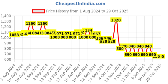 ajio.com aurelia Women Pointelle-Knit Cardigan aurelia Price History Graph from 1 Aug 2024 to 29 Oct 2025