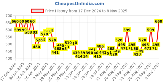 ajio.com aurelia Women Polka-Dot Print Dupatta aurelia Price History Graph from 17 Dec 2024 to 8 Nov 2025