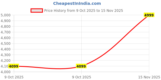ajio.com aurelia Women Printed A-Line Kurta Suit Set aurelia Price History Graph from 9 Oct 2025 to 15 Nov 2025