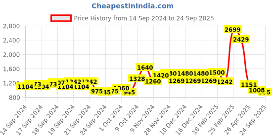 ajio.com aurelia Women Printed Anarkali Kurta aurelia Price History Graph from 14 Sep 2024 to 24 Sep 2025