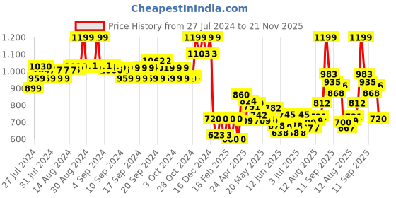 ajio.com aurelia Women Printed Cotton Dupatta aurelia Price History Graph from 27 Jul 2024 to 21 Nov 2025
