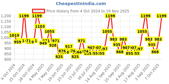 ajio.com aurelia Women Printed Dupatta aurelia Price History Graph from 4 Oct 2024 to 19 Nov 2025