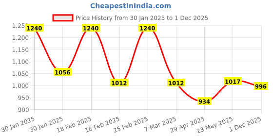 ajio.com aurelia Women Printed Dupatta aurelia Price History Graph from 30 Jan 2025 to 1 Dec 2025