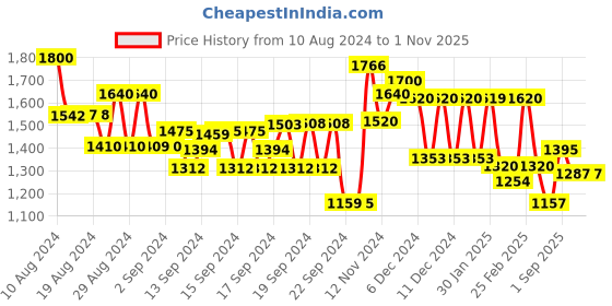 ajio.com aurelia Women Printed Flared Kurta aurelia Price History Graph from 10 Aug 2024 to 1 Nov 2025
