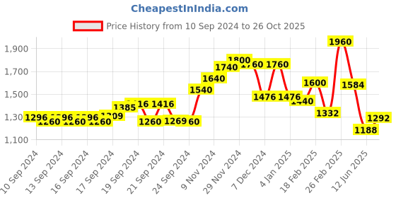 ajio.com aurelia Women Printed Flared Kurta aurelia Price History Graph from 10 Sep 2024 to 26 Oct 2025