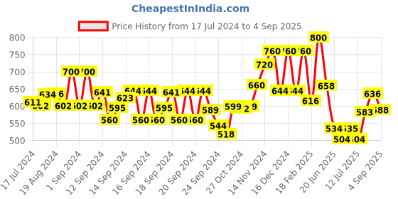 ajio.com aurelia Women Printed Regular Fit Straight Kurta aurelia Price History Graph from 17 Jul 2024 to 4 Sep 2025