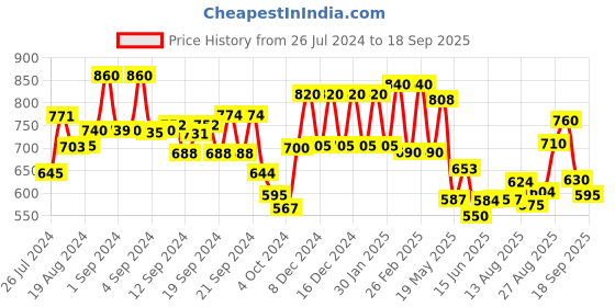 ajio.com aurelia Women Printed Straight Kurta aurelia Price History Graph from 26 Jul 2024 to 18 Sep 2025