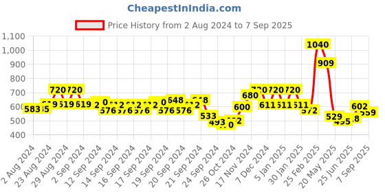 ajio.com aurelia Women Printed Straight Kurta aurelia Price History Graph from 2 Aug 2024 to 7 Sep 2025