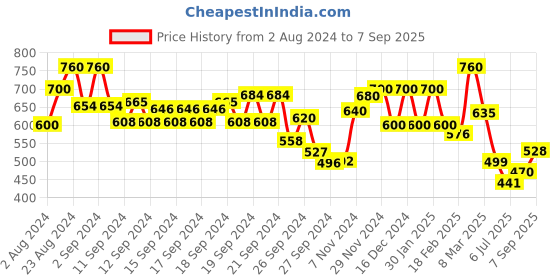 ajio.com aurelia Women Printed Straight Kurta aurelia Price History Graph from 2 Aug 2024 to 7 Sep 2025