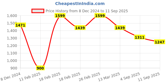 ajio.com aurelia Women Printed Straight Kurta aurelia Price History Graph from 8 Dec 2024 to 11 Sep 2025