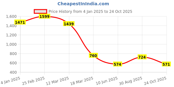 ajio.com aurelia Women Printed Straight Kurta aurelia Price History Graph from 4 Jan 2025 to 24 Oct 2025
