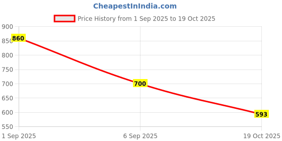 ajio.com aurelia Women Printed Straight Kurta aurelia Price History Graph from 1 Sep 2025 to 19 Oct 2025