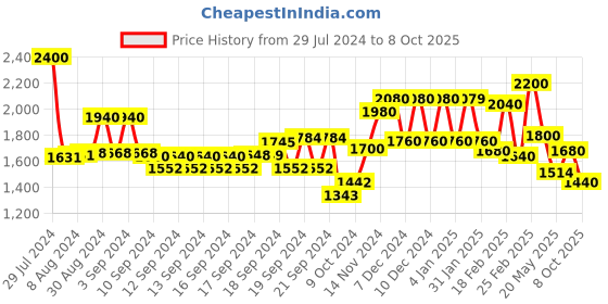 ajio.com aurelia Women Printed Straight Kurta with Pants & Dupatta aurelia Price History Graph from 29 Jul 2024 to 8 Oct 2025